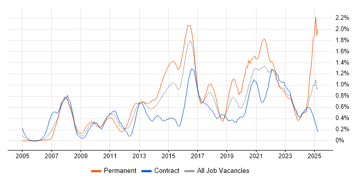 Job vacancy trend for Data Integration in Glasgow Job vacancy trend for Data Integration in Glasgow