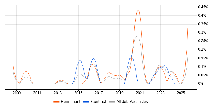 Data Interpretation job vacancy trend in Glasgow