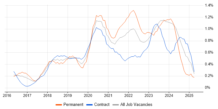Job vacancy trend for Data Lake in Glasgow Job vacancy trend for Data Lake in Glasgow