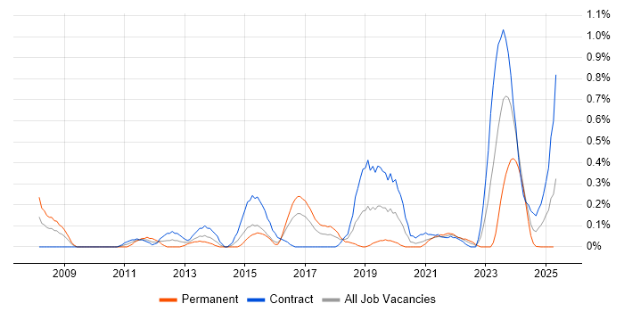 Job vacancy trend for Data Lineage in Glasgow Job vacancy trend for Data Lineage in Glasgow