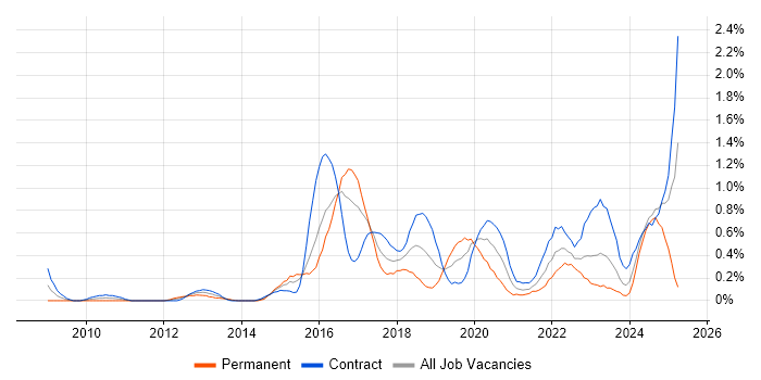 Job vacancy trend for Data Loss Prevention in Glasgow Job vacancy trend for Data Loss Prevention in Glasgow