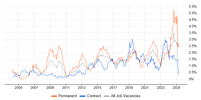 Job vacancy trend for Data Management in Glasgow Job vacancy trend for Data Management in Glasgow