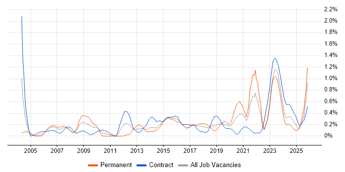 Data Manager job vacancy trend in Glasgow