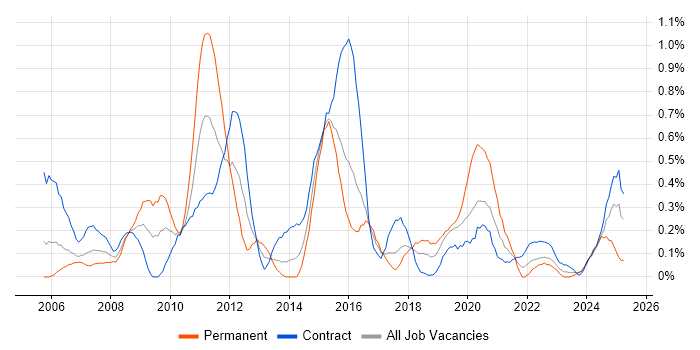 Job vacancy trend for Data Mapping in Glasgow Job vacancy trend for Data Mapping in Glasgow