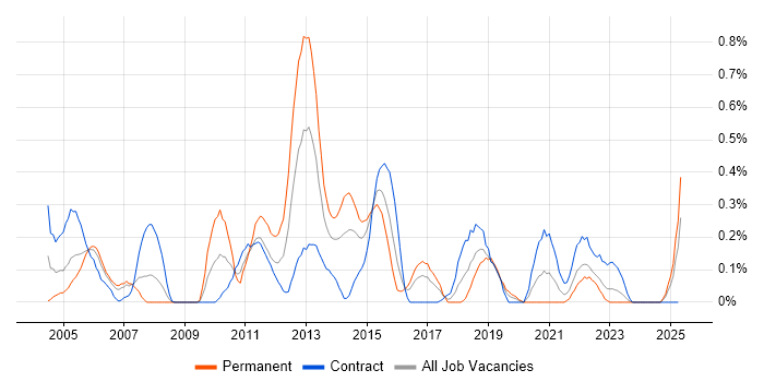 Job vacancy trend for Data Mart in Glasgow