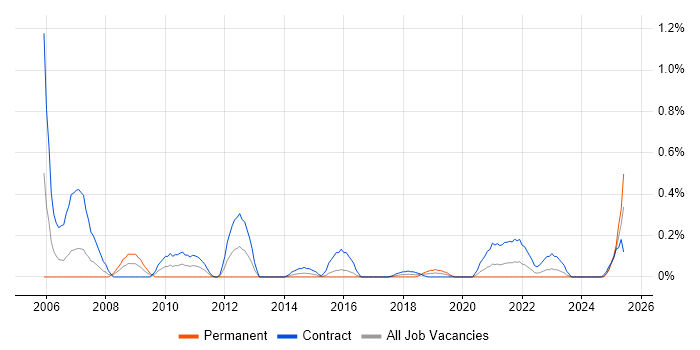 Job vacancy trend for Data Migration Lead in Glasgow
