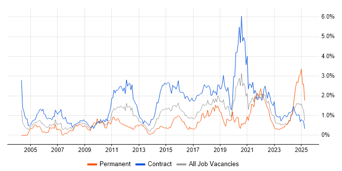 Job vacancy trend for Data Migration in Glasgow Job vacancy trend for Data Migration in Glasgow