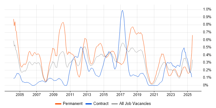 Job vacancy trend for Data Mining in Glasgow