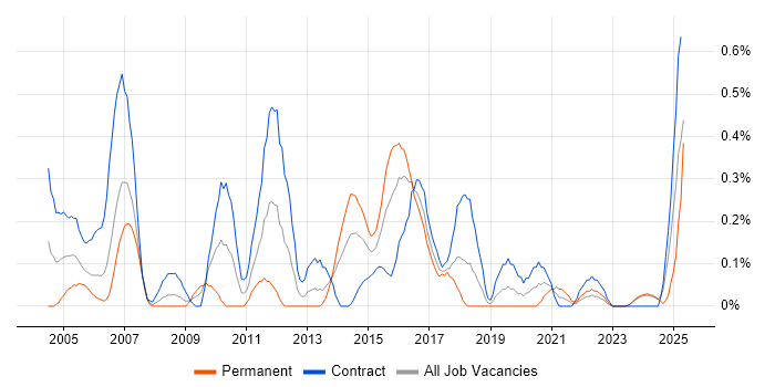 Job vacancy trend for Data Modeller in Glasgow