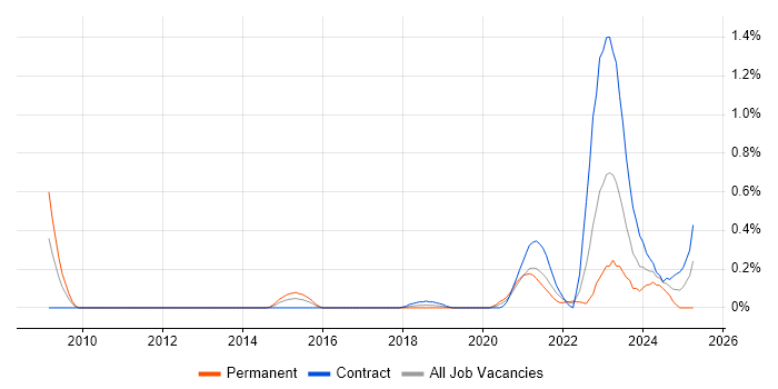 Job vacancy trend for Data ONTAP in Glasgow Job vacancy trend for Data ONTAP in Glasgow