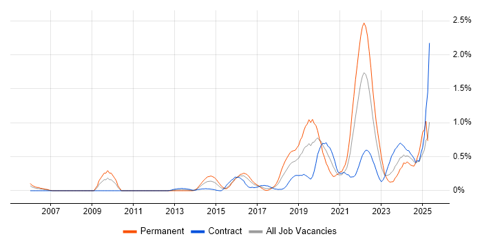 Job vacancy trend for Data Privacy in Glasgow Job vacancy trend for Data Privacy in Glasgow