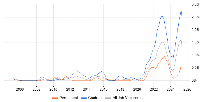 Job vacancy trend for Data Protection Act in Glasgow