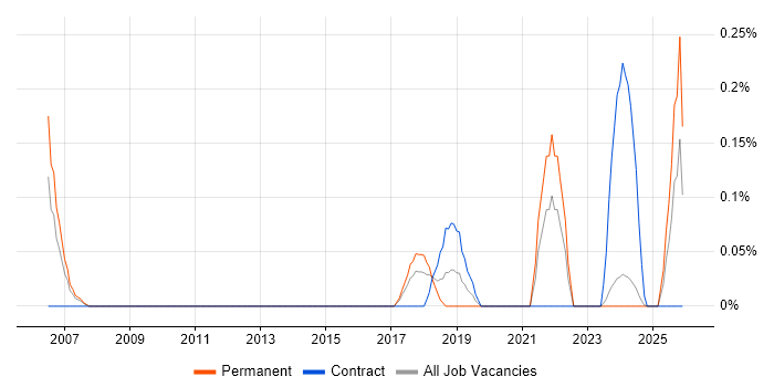 Data Protection Manager job vacancy trend in Glasgow
