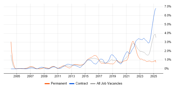 Job vacancy trend for Data Protection in Glasgow Job vacancy trend for Data Protection in Glasgow