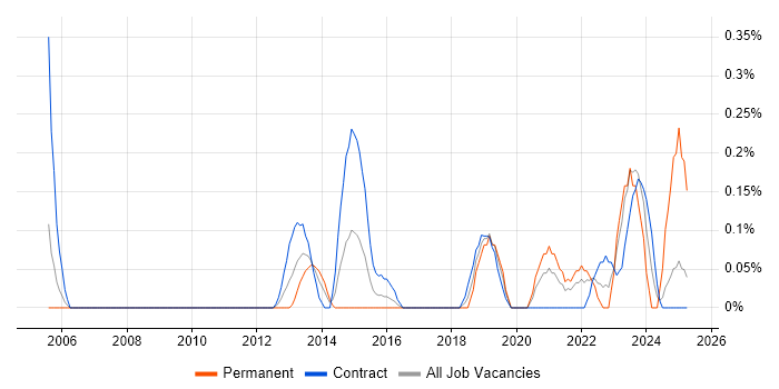 Job vacancy trend for Data Quality Analyst in Glasgow