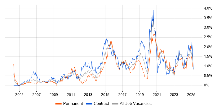 Job vacancy trend for Data Quality in Glasgow Job vacancy trend for Data Quality in Glasgow