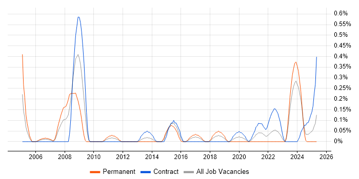 Job vacancy trend for Data Reconciliation in Glasgow Job vacancy trend for Data Reconciliation in Glasgow