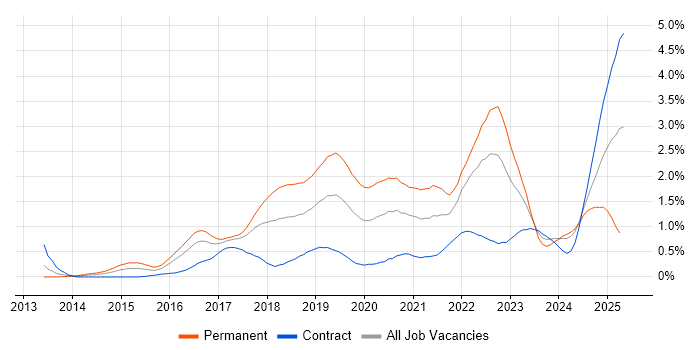 Job vacancy trend for Data Science in Glasgow Job vacancy trend for Data Science in Glasgow