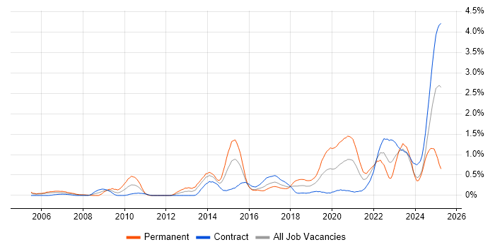 Job vacancy trend for Data Security in Glasgow