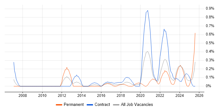 Job vacancy trend for Data Sharing in Glasgow