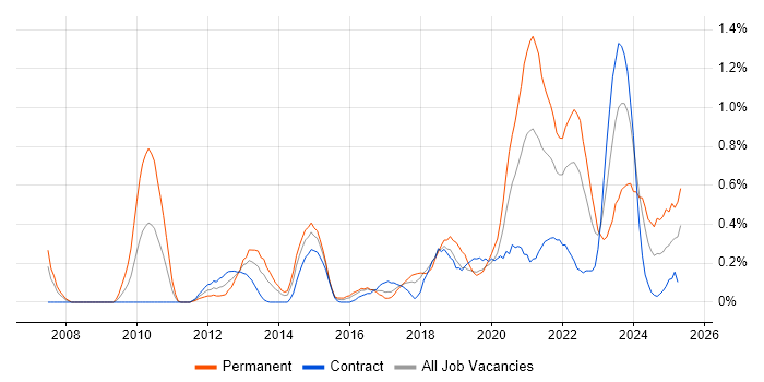 Job vacancy trend for Data Strategy in Glasgow Job vacancy trend for Data Strategy in Glasgow