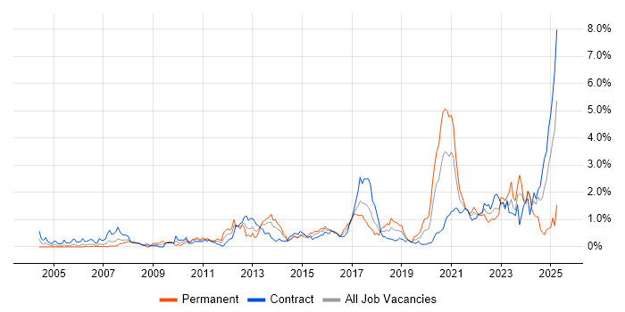 Job vacancy trend for Data Structures in Glasgow