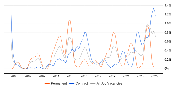 Job vacancy trend for Data Transformation in Glasgow Job vacancy trend for Data Transformation in Glasgow