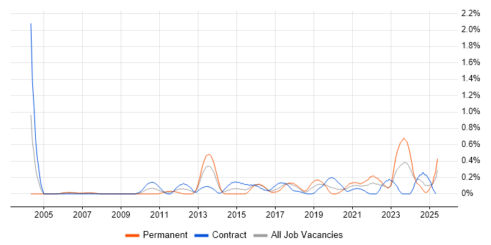 Job vacancy trend for Data Validation in Glasgow