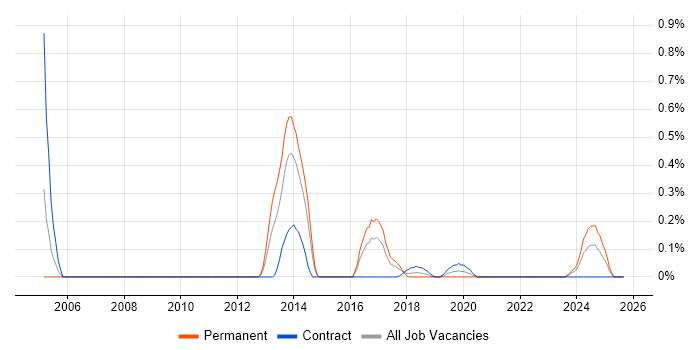 Data Vault job vacancy trend in Glasgow