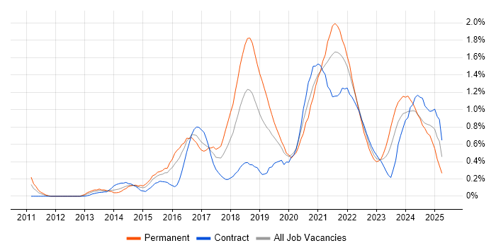 Job vacancy trend for Data Visualisation in Glasgow