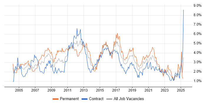 Job vacancy trend for Data Warehouse in Glasgow Job vacancy trend for Data Warehouse in Glasgow