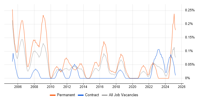 Job vacancy trend for Database Analyst in Glasgow