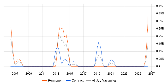 Database Architect job vacancy trend in Glasgow