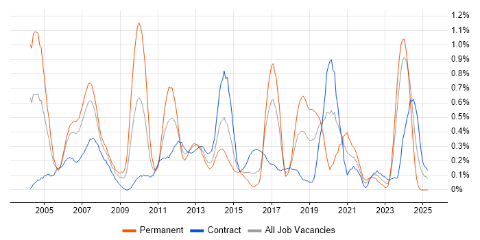 Job vacancy trend for Database Developer in Glasgow Job vacancy trend for Database Developer in Glasgow
