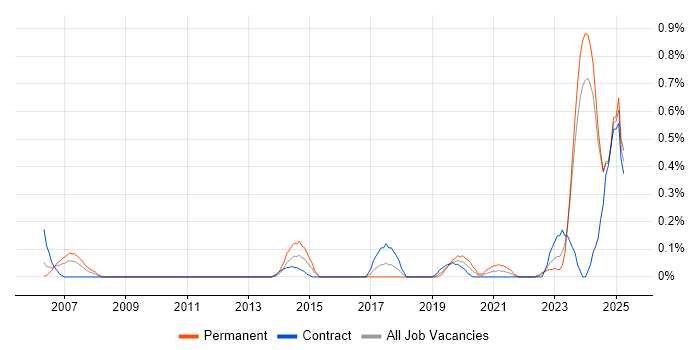 Job vacancy trend for Database Engineer in Glasgow