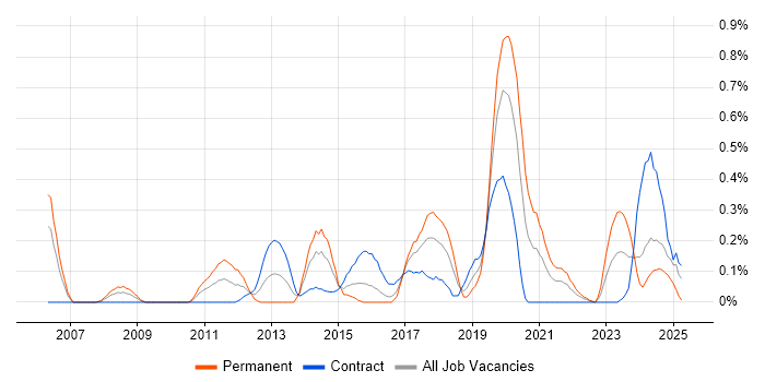 Job vacancy trend for Database Optimisation in Glasgow Job vacancy trend for Database Optimisation in Glasgow