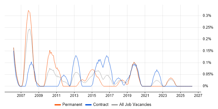 Database Specialist job vacancy trend in Glasgow