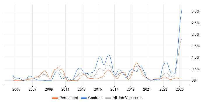 Job vacancy trend for Database Tuning in Glasgow