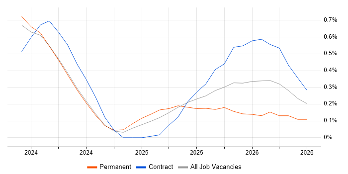 Databricks Engineer job vacancy trend in Glasgow