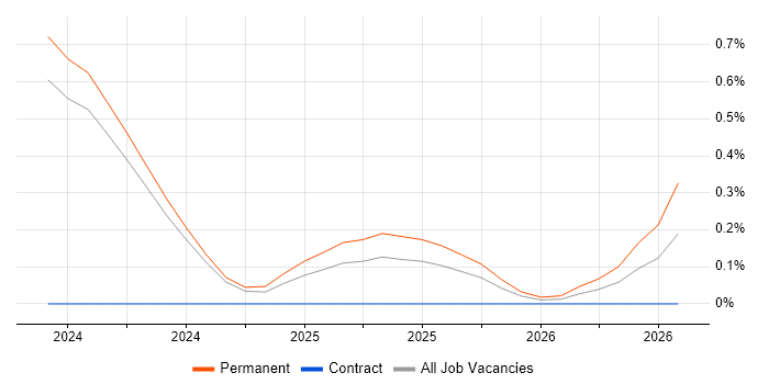 Databricks Software Engineer job vacancy trend in Glasgow