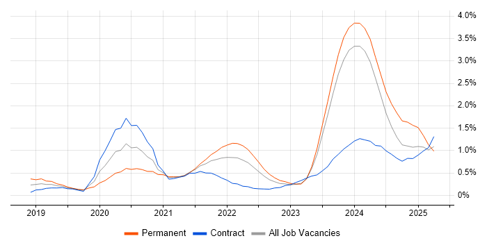 Job vacancy trend for Databricks in Glasgow Job vacancy trend for Databricks in Glasgow