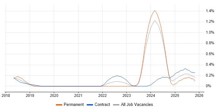 Datadog job vacancy trend in Glasgow