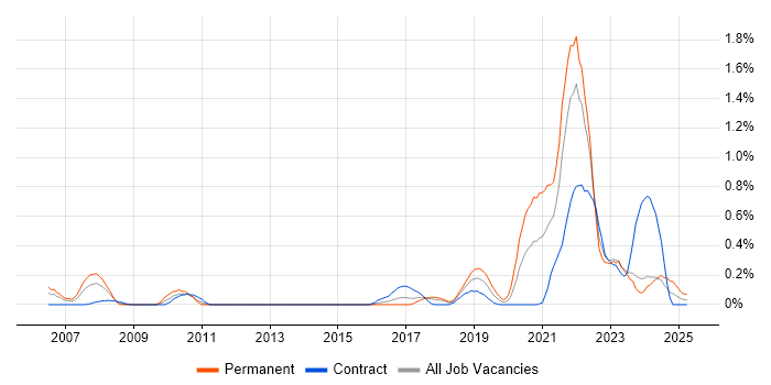 Job vacancy trend for DataOps in Glasgow