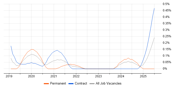 Job vacancy trend for DataWeave in Glasgow