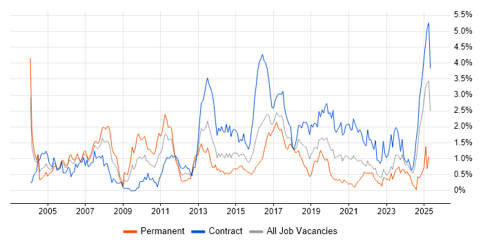 Job vacancy trend for DB2 in Glasgow Job vacancy trend for DB2 in Glasgow