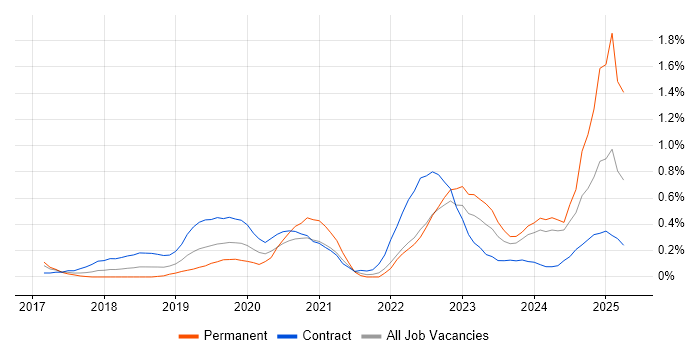 Job vacancy trend for DBS Check in Glasgow Job vacancy trend for DBS Check in Glasgow