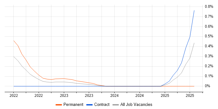 Job vacancy trend for dbt in Glasgow Job vacancy trend for dbt in Glasgow