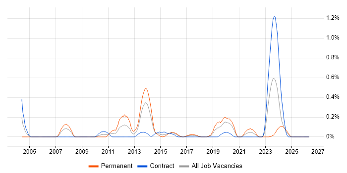 Debian job vacancy trend in Glasgow