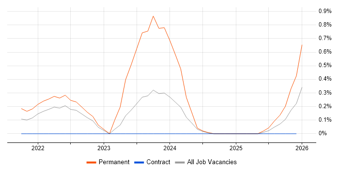 Decarbonisation job vacancy trend in Glasgow