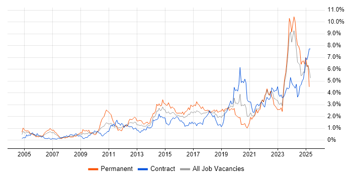 Job vacancy trend for Decision-Making in Glasgow Job vacancy trend for Decision-Making in Glasgow